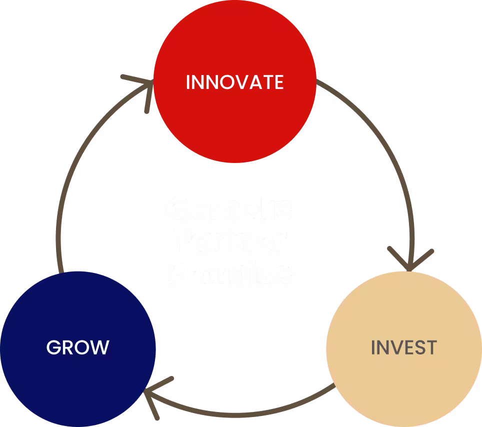 Cornelis Partner Promise: Innovate, Invest, Grow